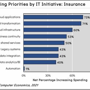 The Mandate for Growing IT Spending in the Insurance Industry