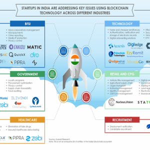 Startups In India are Addressing Key Issues Using Blockchain Technology across Different Industries infographic