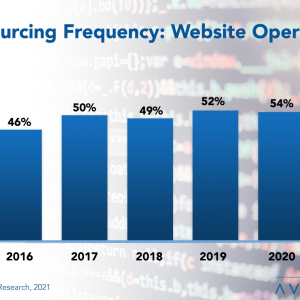 Web Operations Outsourcing Trends and Customer Experience 2021