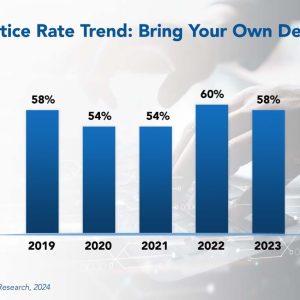 BYOD Adoption Stagnates But Security Threats Grow