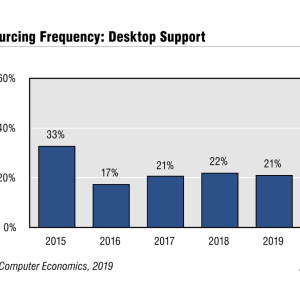 Desktop Support Outsourcing Not as Popular as it Once Was