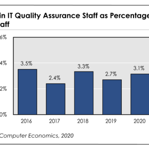 QA Staffing and the Changing Nature of Software Development