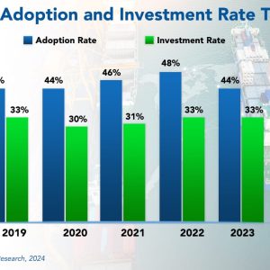 Supply Chain Management Adoption Trends and Customer Experience 2024
