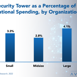 IT Security, Cybersecurity, and Compliance Spending Benchmarks 2022