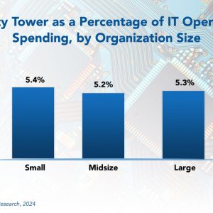 IT Security, Cybersecurity, and Compliance Spending Benchmarks 2024