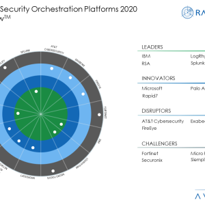 Enterprise Security Orchestration Platforms – Gravitating Towards AI-Enabled Tools and Contextual Indicators