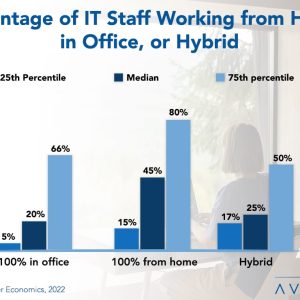 Study: IT in PJs on the Rise