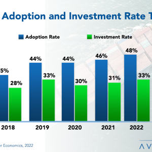 Supply Chain Management Adoption Trends and Customer Experience 2022