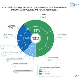 The Three Key Industries Blockchain Revenue Is Concentrated in – And How They’re Expanding