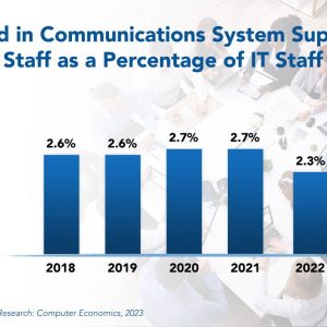 Communications System Support Staffing Ratios 2023