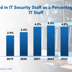 IT Security Staffing Ratios 2024