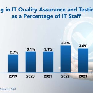 IT Quality Assurance and Testing Staffing Ratios 2024