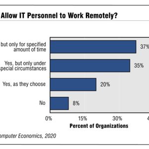 Working From Home Was Already Surging Before Pandemic
