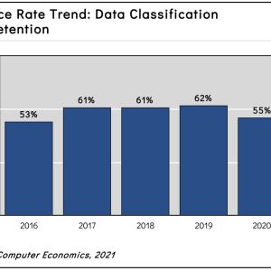 Data Classification and Retention Adoption and Best Practices 2021