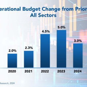 European CIOs Making Investments with Strong Budget Increases