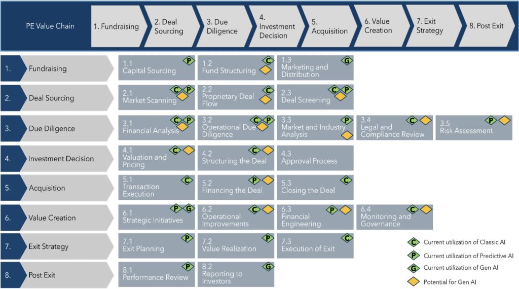 Leveraging AI in Private Equity: Enhancing Value Creation Across