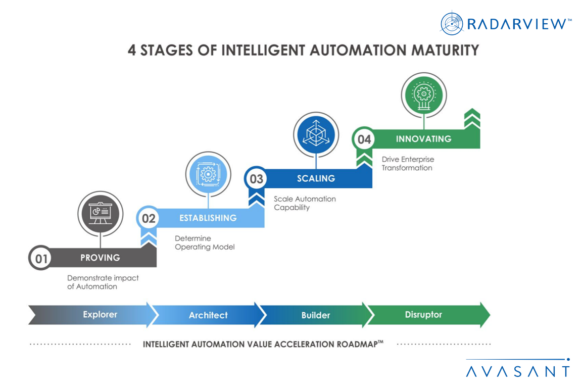 4 Stages of Intelligent Automation Maturity Infographic