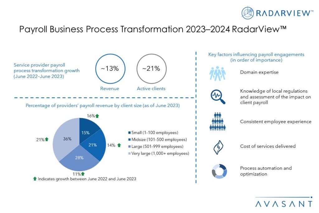 Payroll Business Process Transformation 2023–2024 RadarView™ - Avasant