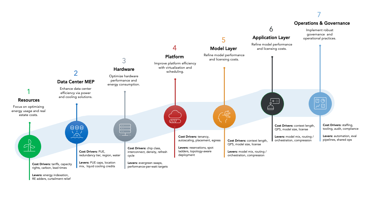 The 7 Layers of AI Total Cost of Ownership