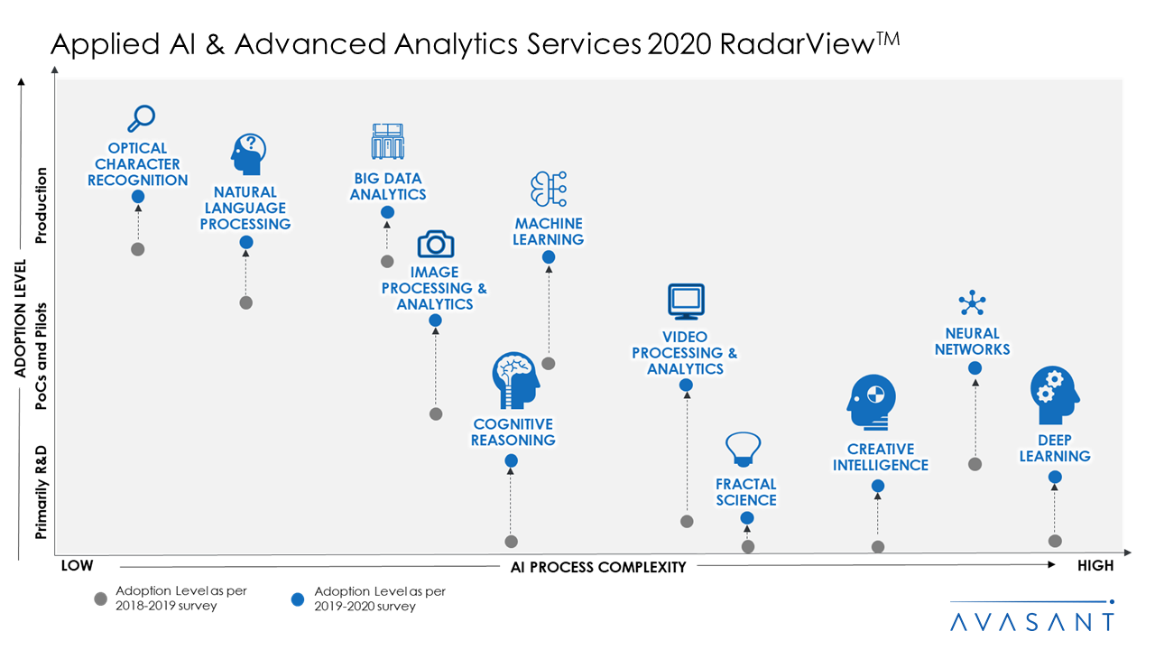 Applied AI and Advanced Analytics Services 2020 RadarView™ - Avasant