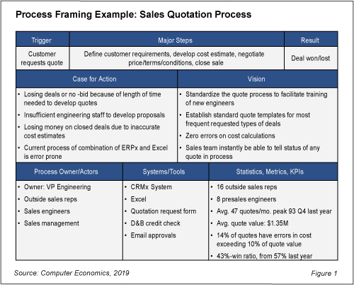 Process Framing Example: Sales Quotation Process
