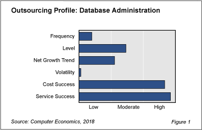 Outsourcing Profile: Database Administration	