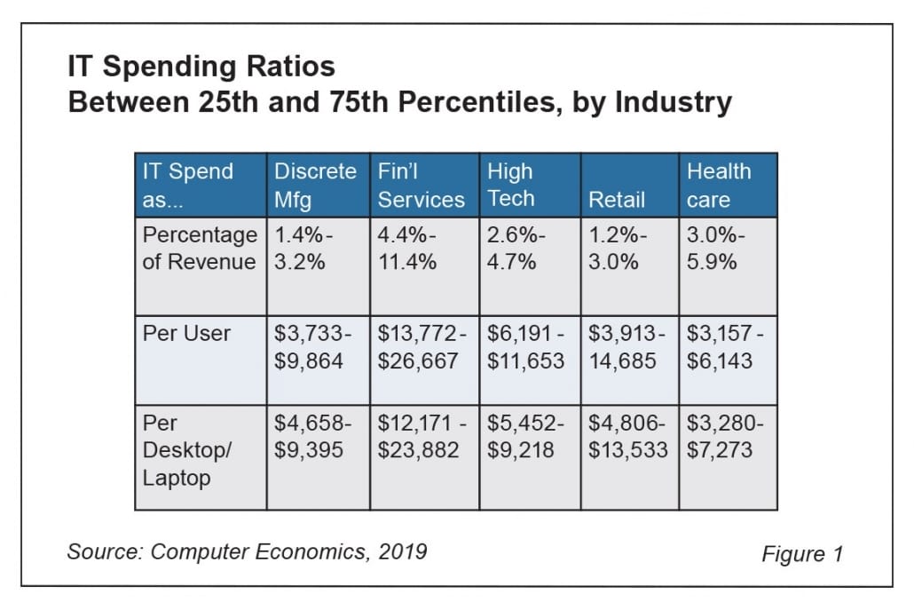 Fig1IT Spending as a Percentage of Revenue 1030x687 1