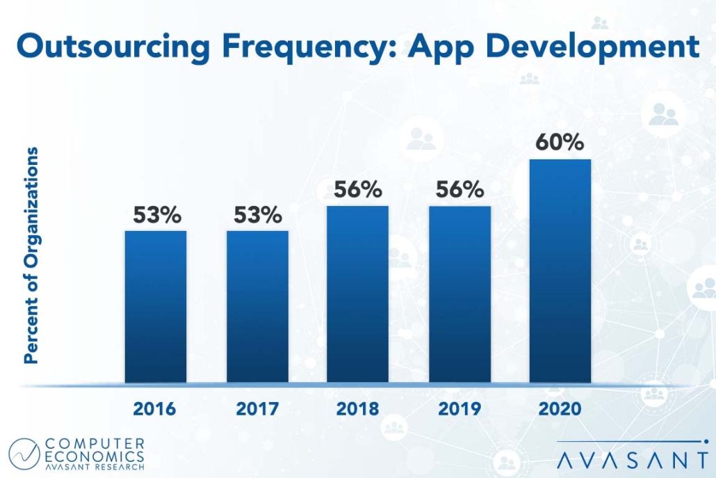 Graph Template Outsourcing 1030x687 1