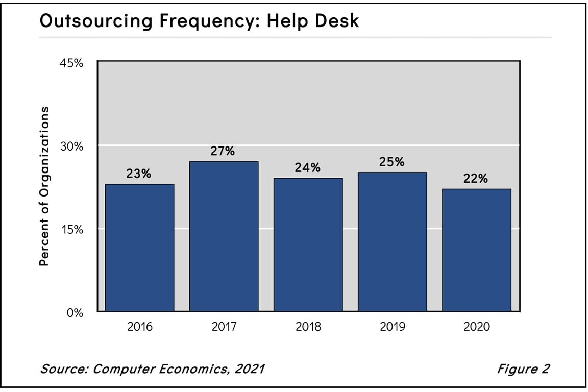 IT Help Desk Outsourcing 