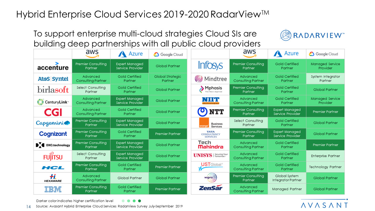 Hybrid Enterprise Cloud Services 2019-2020 RadarView™ - Avasant