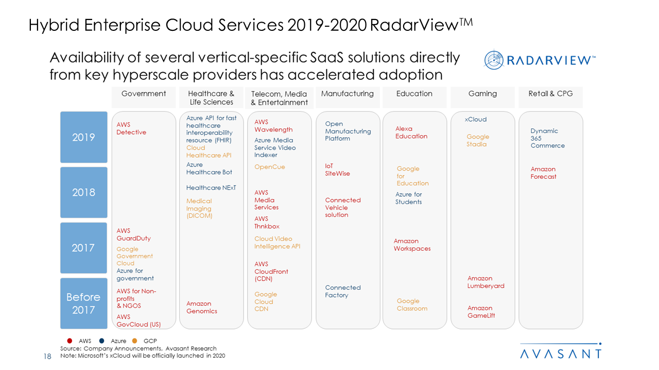 Hybrid Enterprise Cloud Services 2019-2020 RadarView™ - Avasant