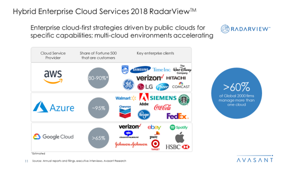 Hybrid Enterprise Cloud Services 2019-2020 RadarView™ - Avasant