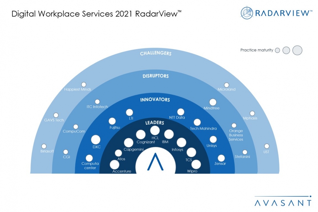 Digital Workplace Services 2021 RadarView™ 8 MoneyShot Digital Workplace Services 1030x687 2