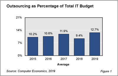 Outsourcing as Percentage of Total IT Budget