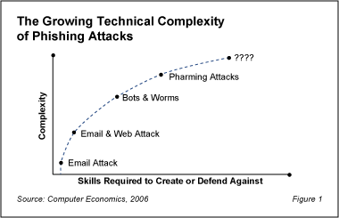 Increasing sophistication of phising attacks