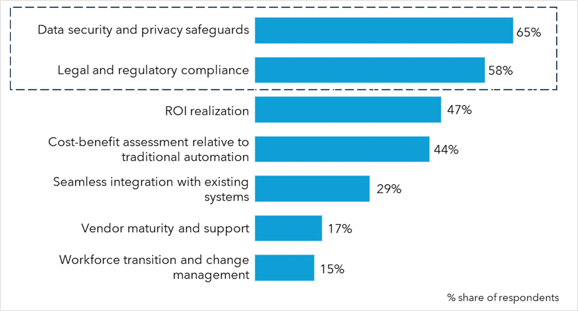 Figure 1: Factors influencing an organization’s decision to invest in AI agents