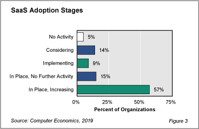 SaaS Adoption Stages	