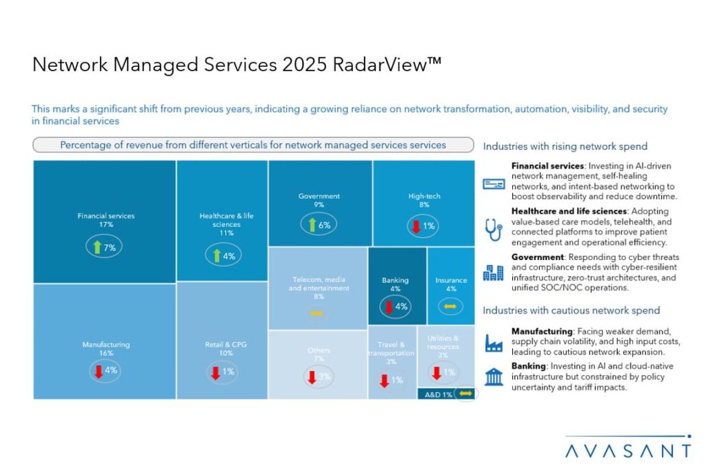 Network Managed Services 2025 RadarView™ - Avasant
