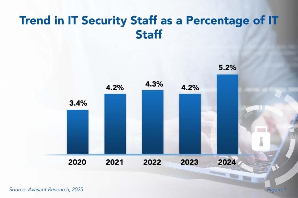 Trend in IT Security Staff as a Percentage of IT Staff 1030x687 1