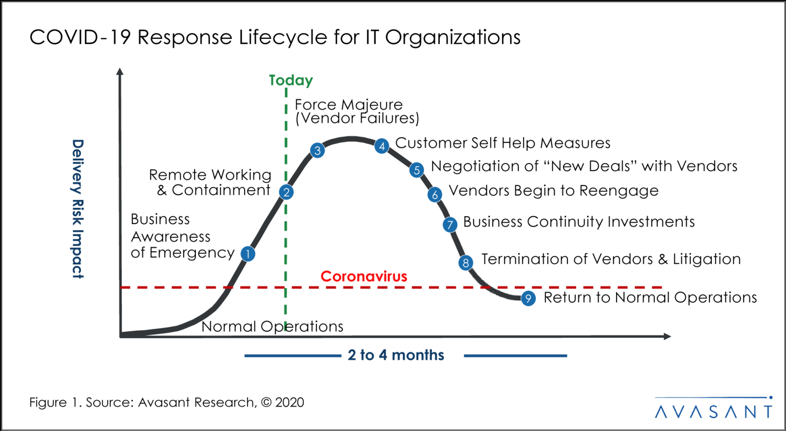 Covid-19 Response Lifecycle for IT Organizations